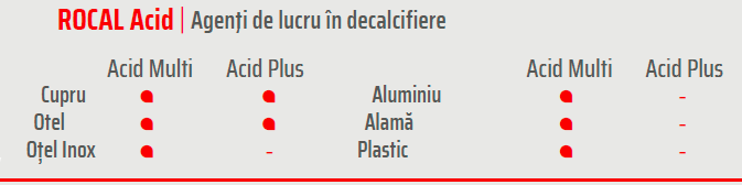 Rocal Acid decalcifiere Ghid utilizare agenti decalcifiere Rothenberger